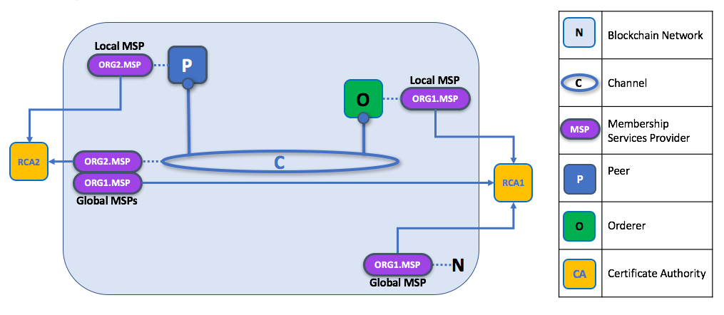 MSP级别