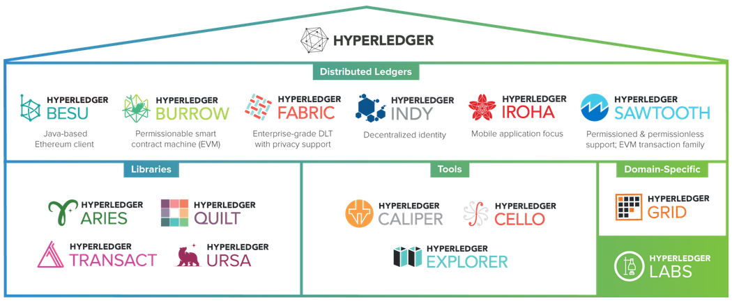 hyperledger green house 2019