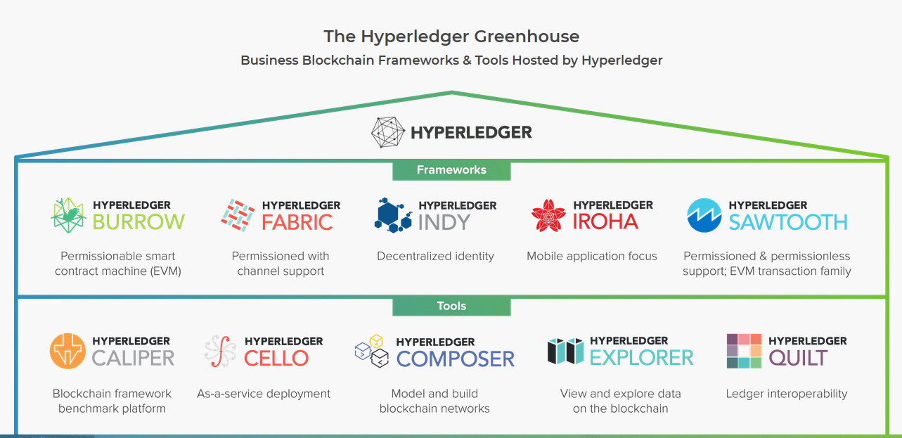 hyperledger项目