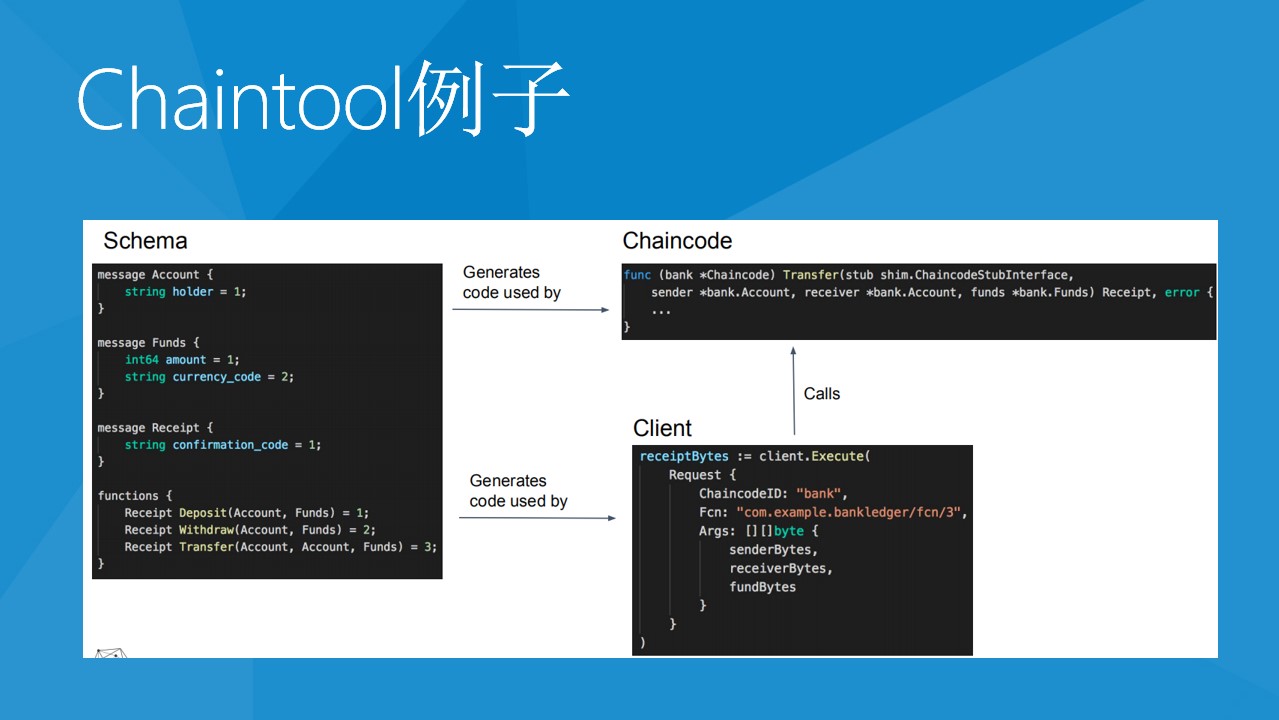 hyperledger-fabric-chaincode