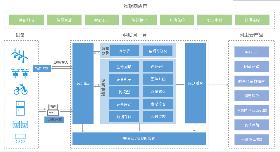 阿里云物联网架构