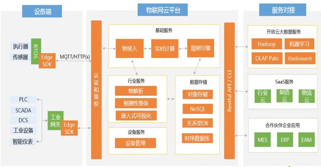 网上一个物联网架构