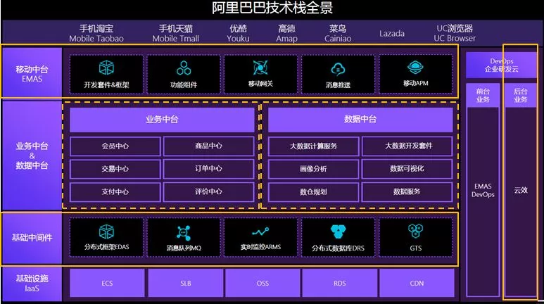 中台