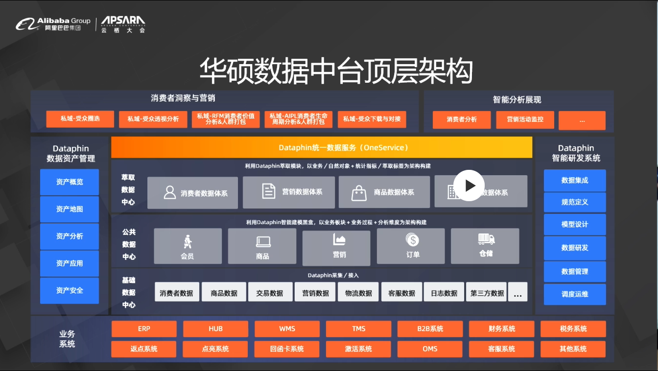 数据中台